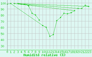 Courbe de l'humidit relative pour Groebming