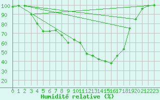 Courbe de l'humidit relative pour Heinola Plaani