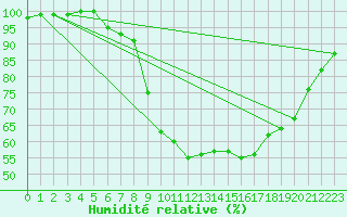 Courbe de l'humidit relative pour Nuerburg-Barweiler