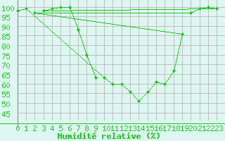 Courbe de l'humidit relative pour Ell Aws