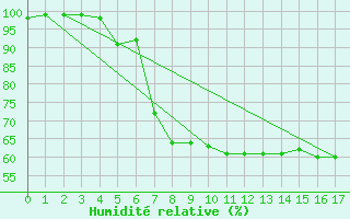 Courbe de l'humidit relative pour Manderscheid-Sonnenh