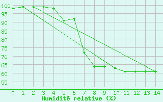 Courbe de l'humidit relative pour Manderscheid-Sonnenh