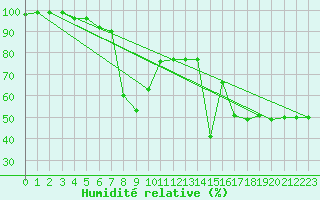 Courbe de l'humidit relative pour Motril