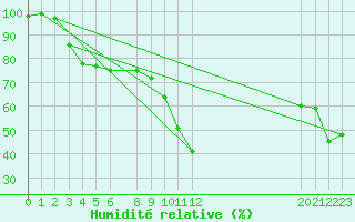 Courbe de l'humidit relative pour le bateau LF4B