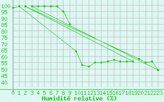 Courbe de l'humidit relative pour Petrosani