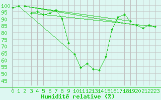 Courbe de l'humidit relative pour Messstetten