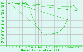 Courbe de l'humidit relative pour Berlin-Dahlem