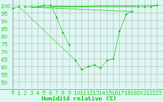 Courbe de l'humidit relative pour Krangede