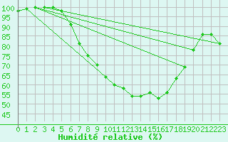 Courbe de l'humidit relative pour Abed