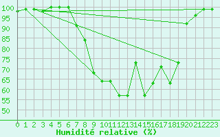 Courbe de l'humidit relative pour Heino Aws