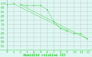 Courbe de l'humidit relative pour Lenzkirch-Ruhbuehl