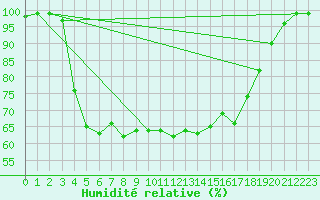 Courbe de l'humidit relative pour Jomala Jomalaby