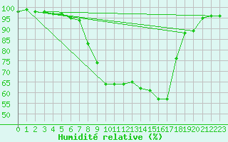 Courbe de l'humidit relative pour Jimbolia