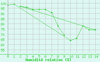 Courbe de l'humidit relative pour Bridlington Mrsc