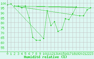 Courbe de l'humidit relative pour Ahtari