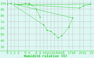 Courbe de l'humidit relative pour Retie (Be)