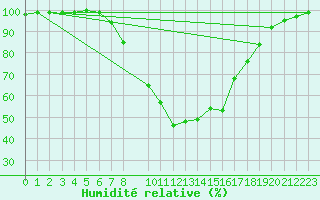 Courbe de l'humidit relative pour Villingen-Schwenning