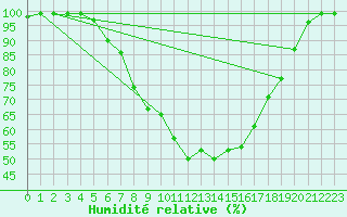 Courbe de l'humidit relative pour Jokioinen