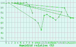 Courbe de l'humidit relative pour Trawscoed