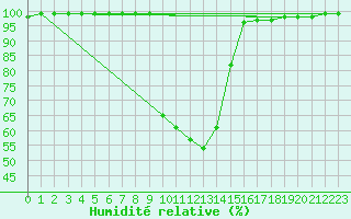Courbe de l'humidit relative pour Zilina / Hricov
