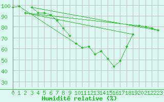 Courbe de l'humidit relative pour Segl-Maria