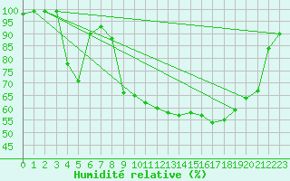 Courbe de l'humidit relative pour Genouillac (23)