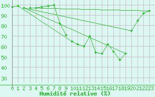 Courbe de l'humidit relative pour Charlwood