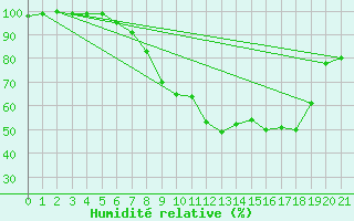 Courbe de l'humidit relative pour Lohr/Main-Halsbach