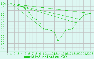 Courbe de l'humidit relative pour Dravagen
