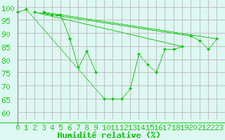 Courbe de l'humidit relative pour Segl-Maria