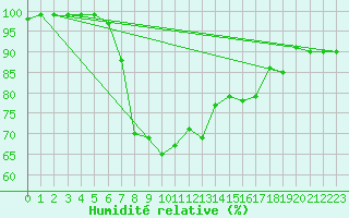 Courbe de l'humidit relative pour Ebnat-Kappel