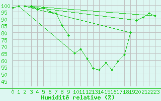 Courbe de l'humidit relative pour Mhling