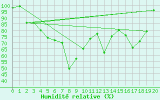Courbe de l'humidit relative pour Pian Rosa (It)