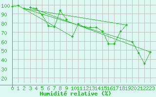 Courbe de l'humidit relative pour Chasseral (Sw)
