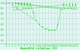 Courbe de l'humidit relative pour Vilhelmina