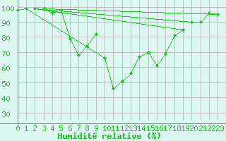 Courbe de l'humidit relative pour Pian Rosa (It)