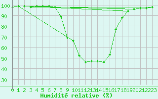 Courbe de l'humidit relative pour Kaisersbach-Cronhuette