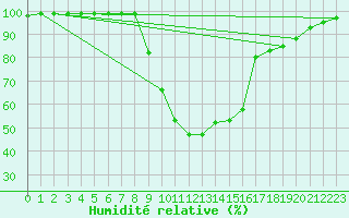 Courbe de l'humidit relative pour Ilanz