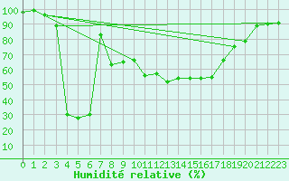 Courbe de l'humidit relative pour Gornergrat