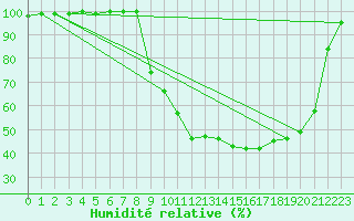 Courbe de l'humidit relative pour Romorantin (41)