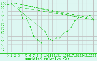 Courbe de l'humidit relative pour Stavsnas