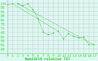 Courbe de l'humidit relative pour Merklingen