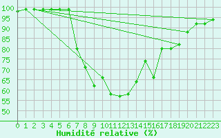 Courbe de l'humidit relative pour Leivonmaki Savenaho