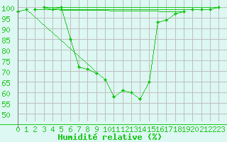 Courbe de l'humidit relative pour Szentgotthard / Farkasfa