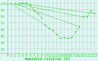 Courbe de l'humidit relative pour Chieming