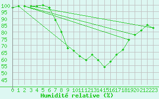 Courbe de l'humidit relative pour Heinsberg-Schleiden