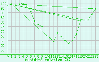Courbe de l'humidit relative pour Liebenburg-Othfresen