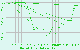 Courbe de l'humidit relative pour Gelbelsee