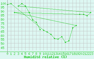 Courbe de l'humidit relative pour Leutkirch-Herlazhofen