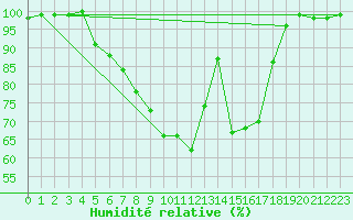 Courbe de l'humidit relative pour Tirgoviste